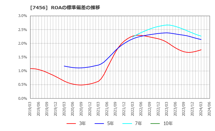 7456 松田産業(株): ROAの標準偏差の推移