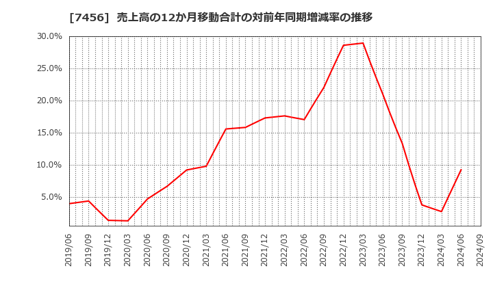 7456 松田産業(株): 売上高の12か月移動合計の対前年同期増減率の推移