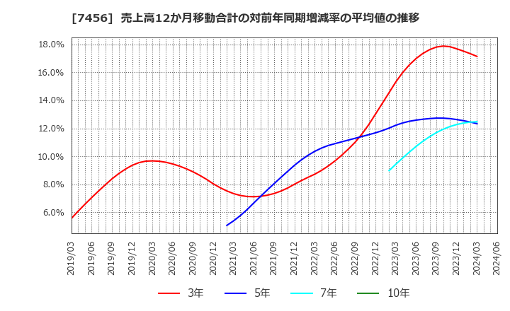 7456 松田産業(株): 売上高12か月移動合計の対前年同期増減率の平均値の推移