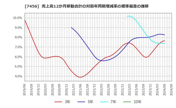 7456 松田産業(株): 売上高12か月移動合計の対前年同期増減率の標準偏差の推移