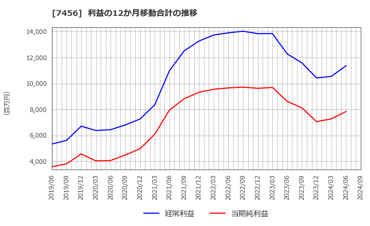 7456 松田産業(株): 利益の12か月移動合計の推移