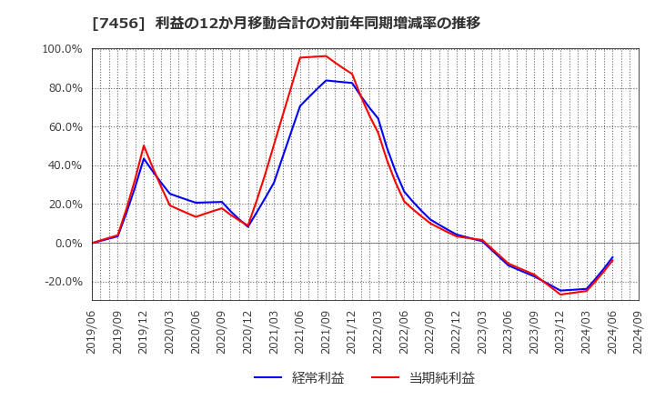 7456 松田産業(株): 利益の12か月移動合計の対前年同期増減率の推移