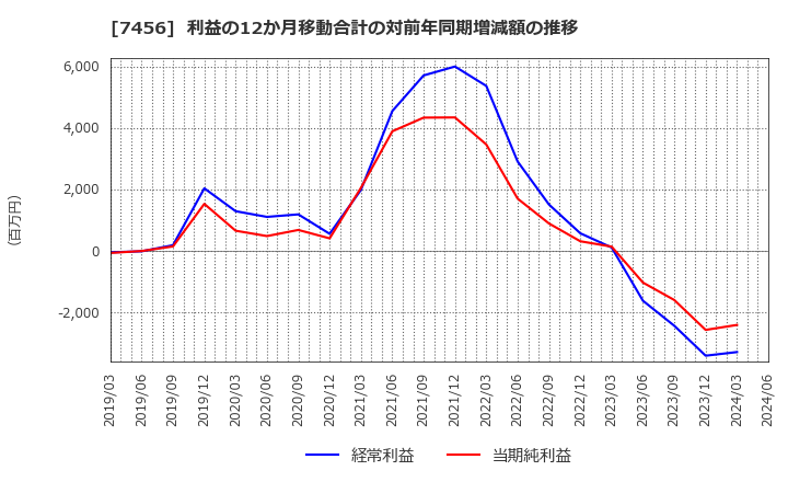 7456 松田産業(株): 利益の12か月移動合計の対前年同期増減額の推移