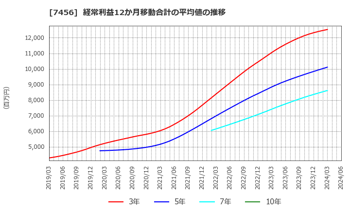 7456 松田産業(株): 経常利益12か月移動合計の平均値の推移