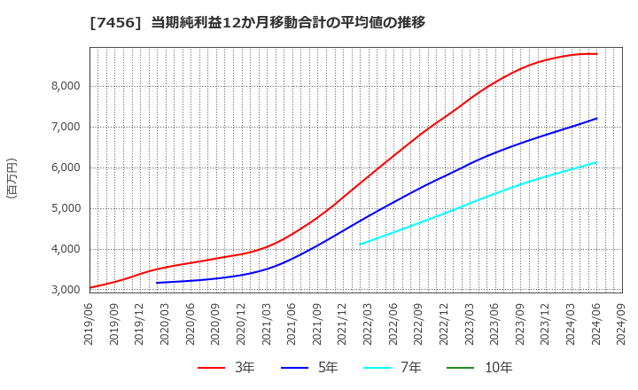 7456 松田産業(株): 当期純利益12か月移動合計の平均値の推移