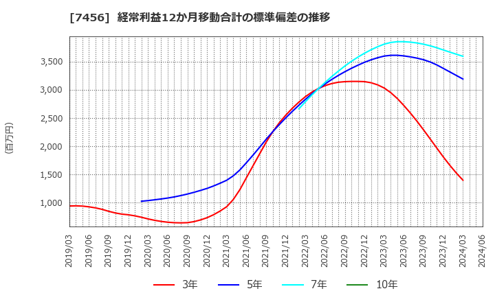 7456 松田産業(株): 経常利益12か月移動合計の標準偏差の推移