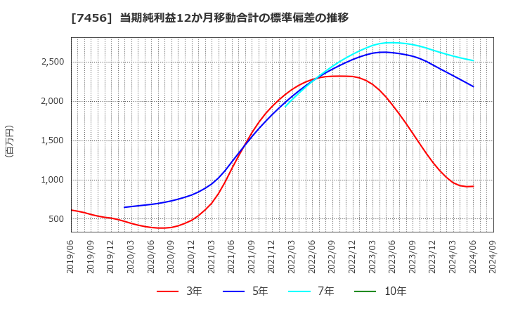 7456 松田産業(株): 当期純利益12か月移動合計の標準偏差の推移