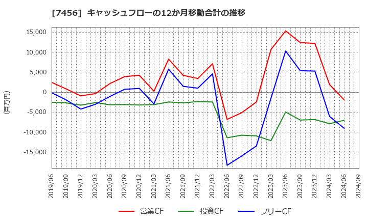 7456 松田産業(株): キャッシュフローの12か月移動合計の推移