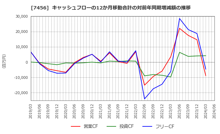 7456 松田産業(株): キャッシュフローの12か月移動合計の対前年同期増減額の推移