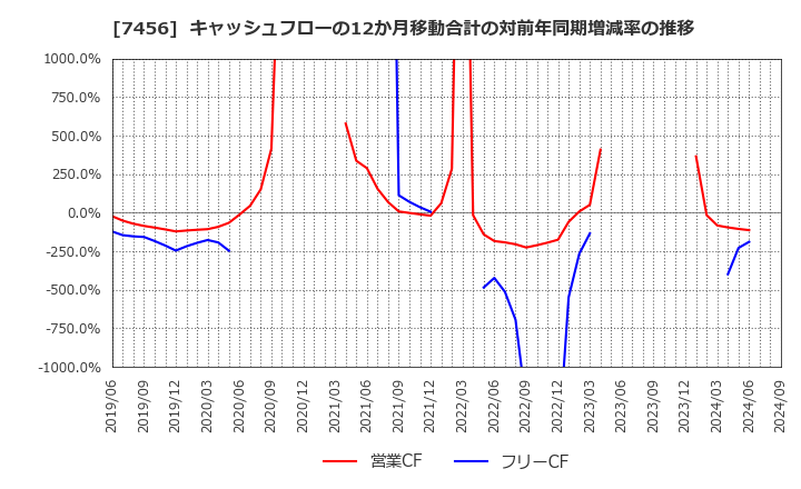 7456 松田産業(株): キャッシュフローの12か月移動合計の対前年同期増減率の推移