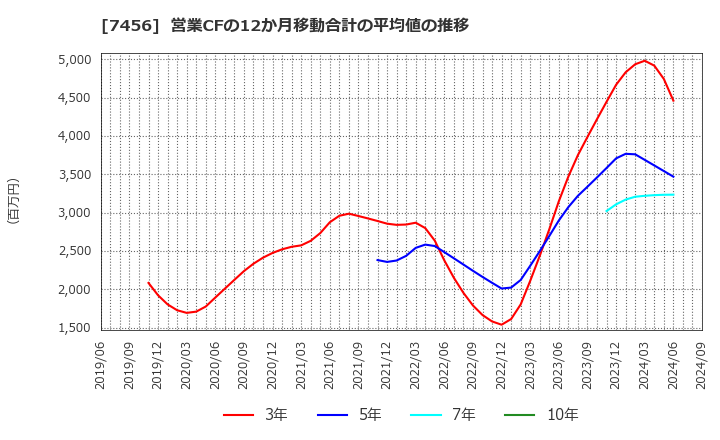 7456 松田産業(株): 営業CFの12か月移動合計の平均値の推移