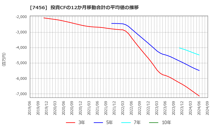 7456 松田産業(株): 投資CFの12か月移動合計の平均値の推移