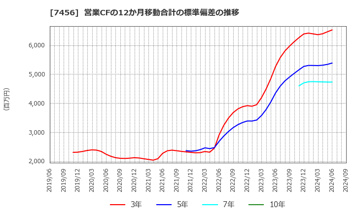 7456 松田産業(株): 営業CFの12か月移動合計の標準偏差の推移