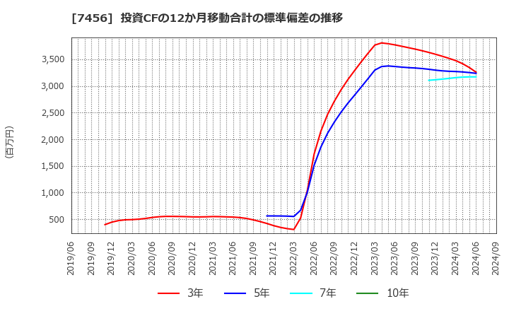 7456 松田産業(株): 投資CFの12か月移動合計の標準偏差の推移