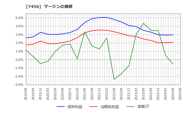 7456 松田産業(株): マージンの推移