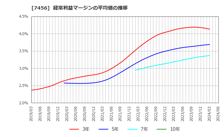 7456 松田産業(株): 経常利益マージンの平均値の推移