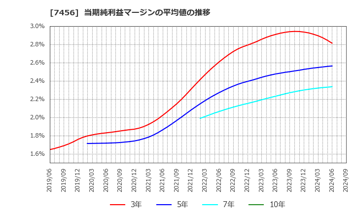 7456 松田産業(株): 当期純利益マージンの平均値の推移