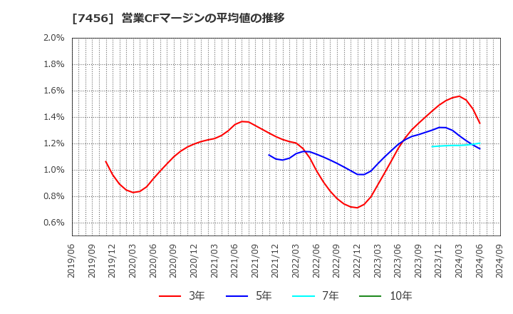 7456 松田産業(株): 営業CFマージンの平均値の推移