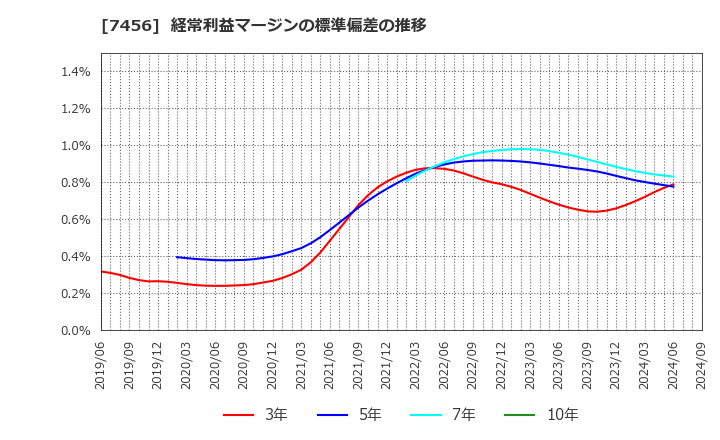 7456 松田産業(株): 経常利益マージンの標準偏差の推移