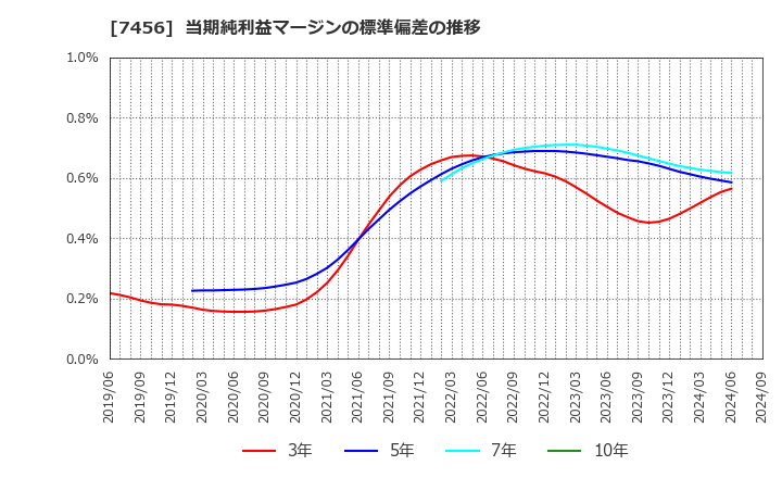 7456 松田産業(株): 当期純利益マージンの標準偏差の推移