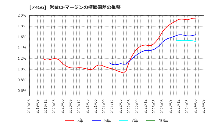 7456 松田産業(株): 営業CFマージンの標準偏差の推移