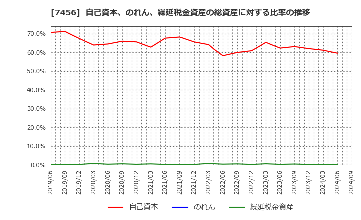 7456 松田産業(株): 自己資本、のれん、繰延税金資産の総資産に対する比率の推移