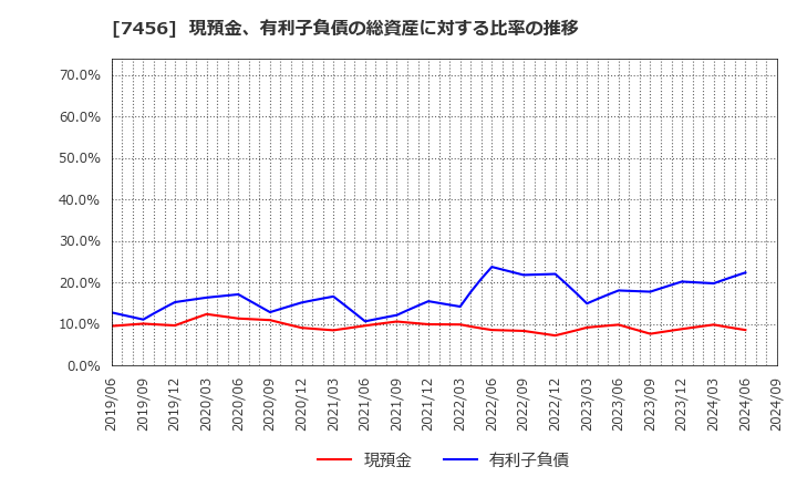 7456 松田産業(株): 現預金、有利子負債の総資産に対する比率の推移