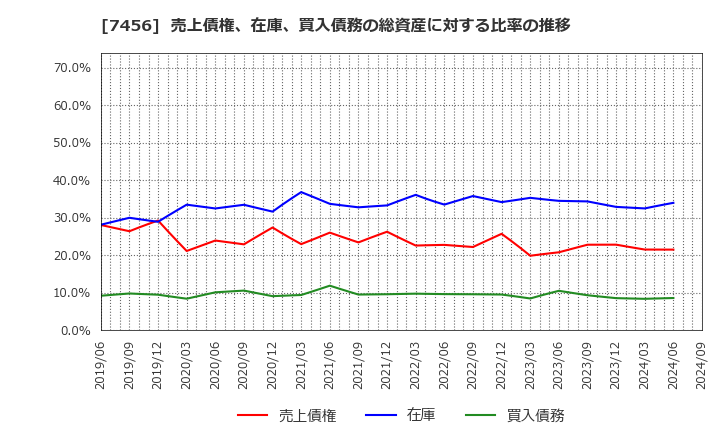 7456 松田産業(株): 売上債権、在庫、買入債務の総資産に対する比率の推移