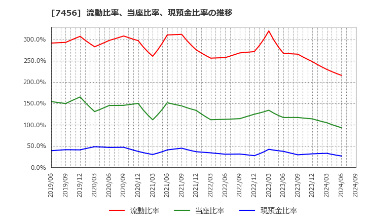 7456 松田産業(株): 流動比率、当座比率、現預金比率の推移