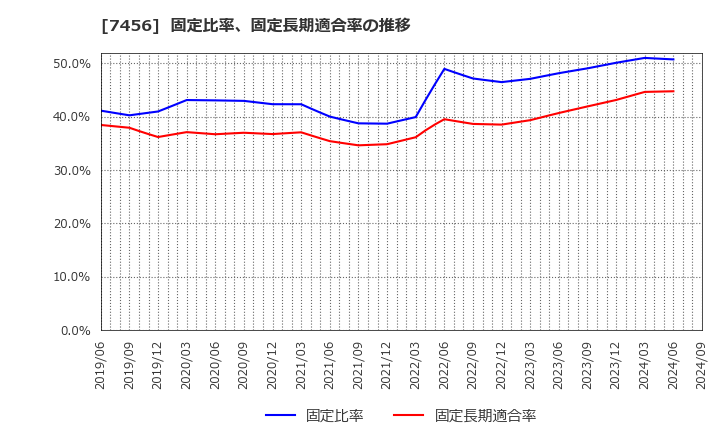 7456 松田産業(株): 固定比率、固定長期適合率の推移