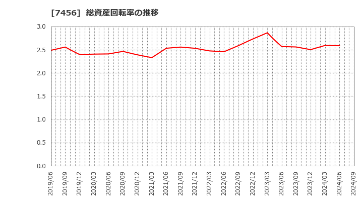 7456 松田産業(株): 総資産回転率の推移