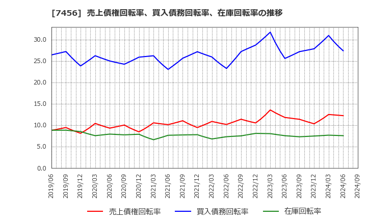 7456 松田産業(株): 売上債権回転率、買入債務回転率、在庫回転率の推移