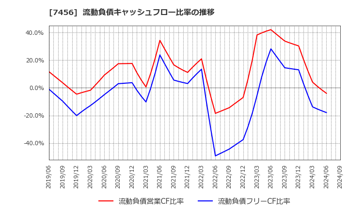 7456 松田産業(株): 流動負債キャッシュフロー比率の推移