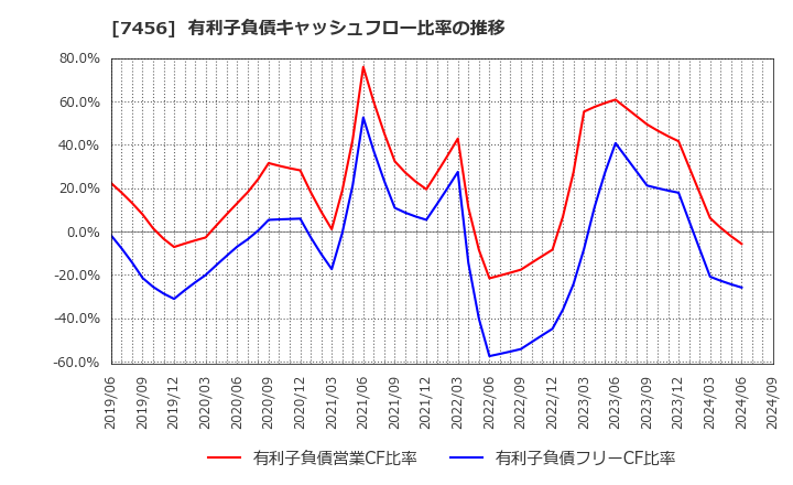 7456 松田産業(株): 有利子負債キャッシュフロー比率の推移