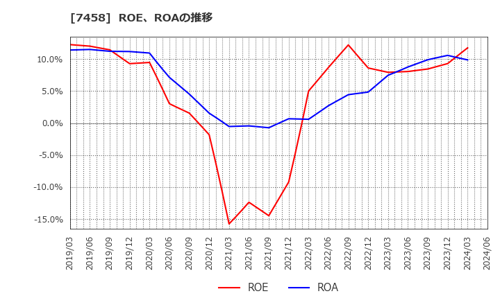 7458 (株)第一興商: ROE、ROAの推移