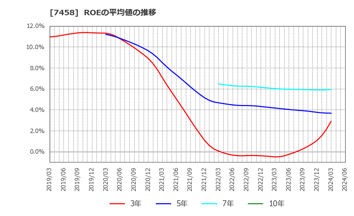 7458 (株)第一興商: ROEの平均値の推移