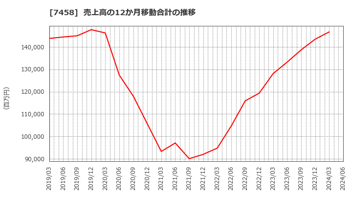 7458 (株)第一興商: 売上高の12か月移動合計の推移