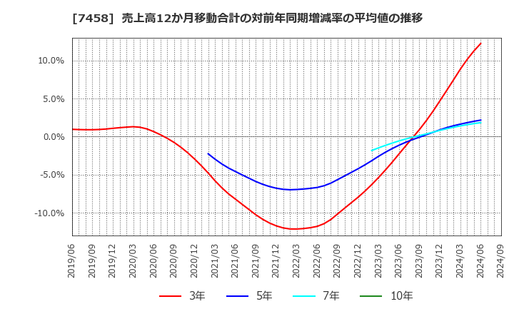 7458 (株)第一興商: 売上高12か月移動合計の対前年同期増減率の平均値の推移