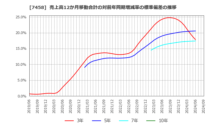 7458 (株)第一興商: 売上高12か月移動合計の対前年同期増減率の標準偏差の推移