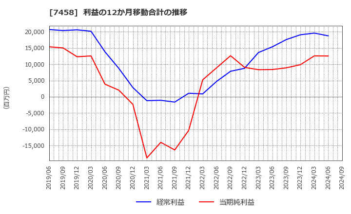 7458 (株)第一興商: 利益の12か月移動合計の推移