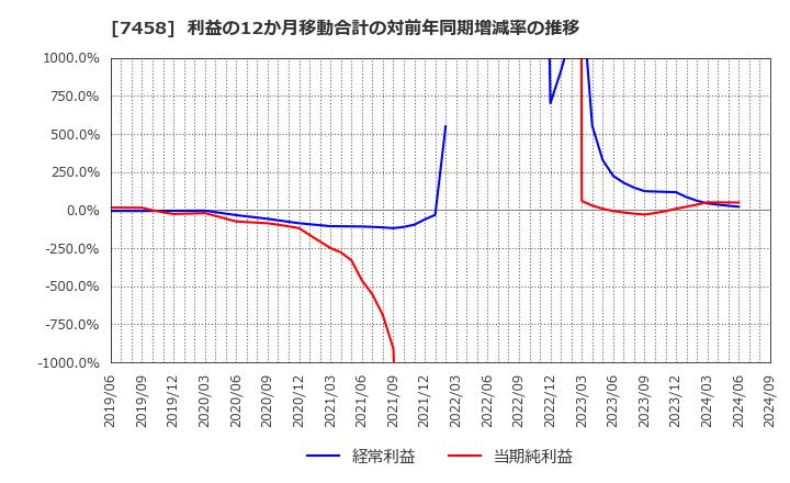 7458 (株)第一興商: 利益の12か月移動合計の対前年同期増減率の推移