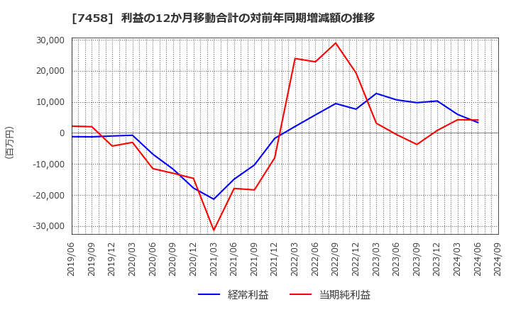 7458 (株)第一興商: 利益の12か月移動合計の対前年同期増減額の推移