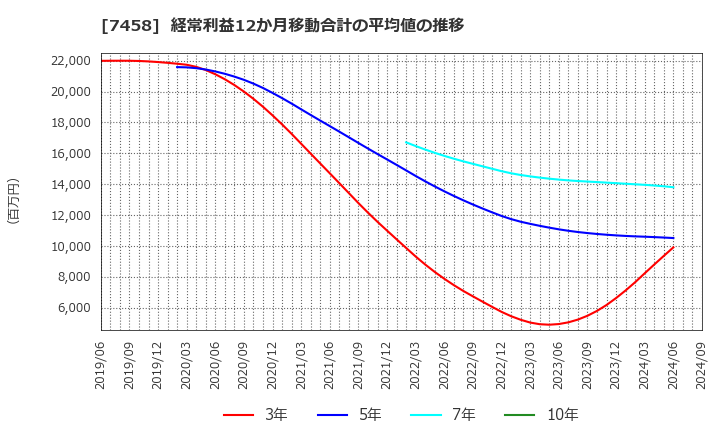 7458 (株)第一興商: 経常利益12か月移動合計の平均値の推移