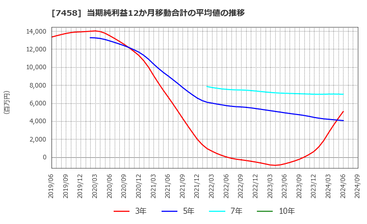 7458 (株)第一興商: 当期純利益12か月移動合計の平均値の推移