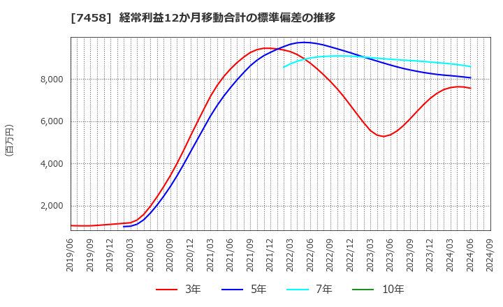 7458 (株)第一興商: 経常利益12か月移動合計の標準偏差の推移