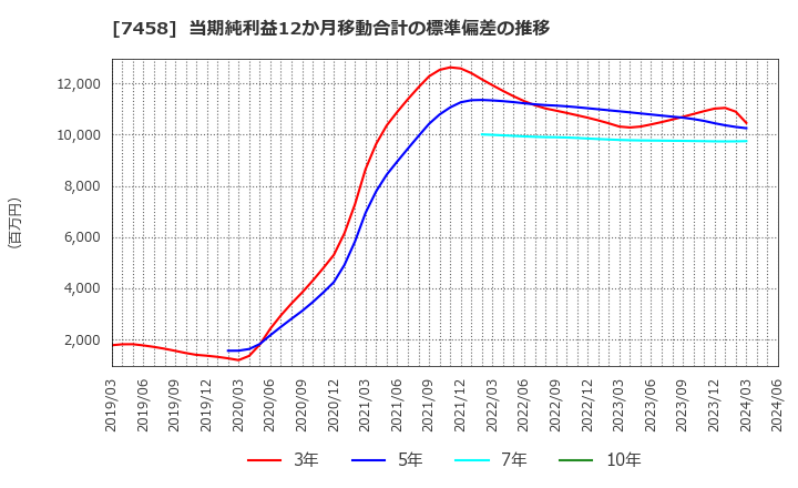 7458 (株)第一興商: 当期純利益12か月移動合計の標準偏差の推移