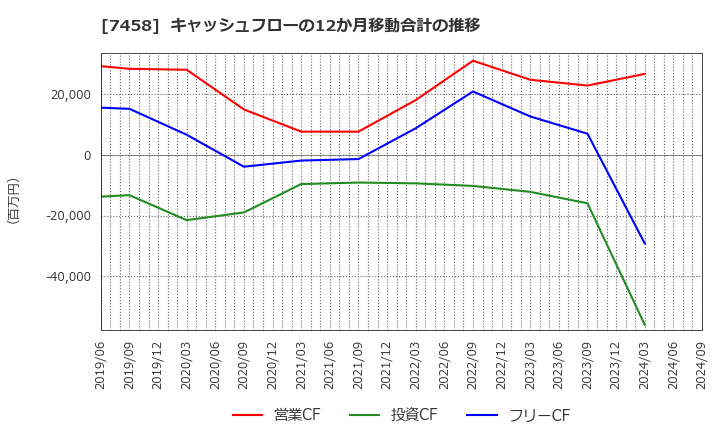 7458 (株)第一興商: キャッシュフローの12か月移動合計の推移