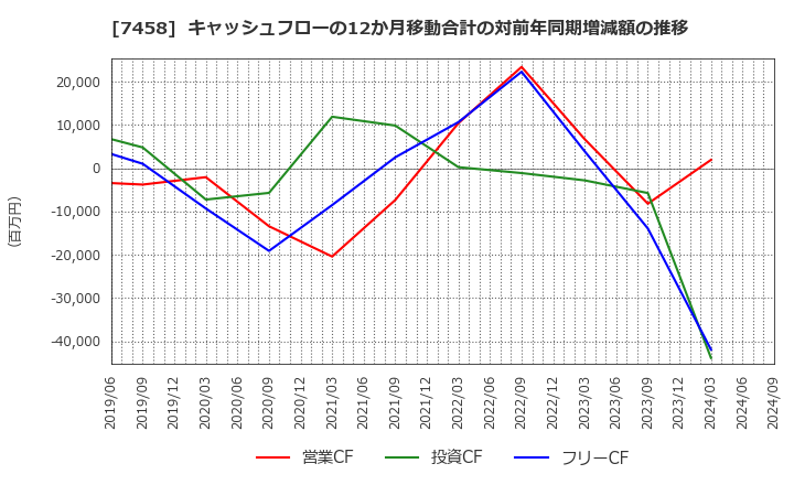 7458 (株)第一興商: キャッシュフローの12か月移動合計の対前年同期増減額の推移