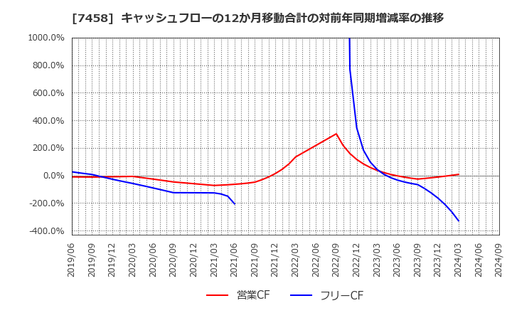 7458 (株)第一興商: キャッシュフローの12か月移動合計の対前年同期増減率の推移