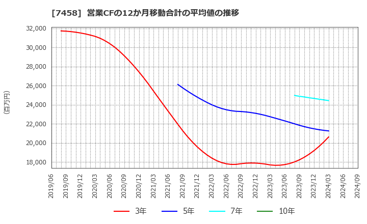 7458 (株)第一興商: 営業CFの12か月移動合計の平均値の推移